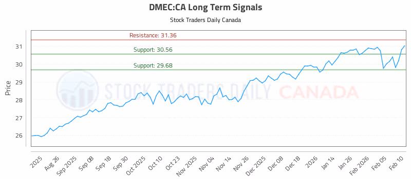 Stock Chart for DMEC:CA