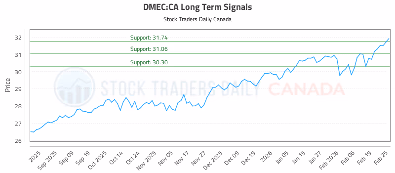 Stock Chart for DMEC:CA