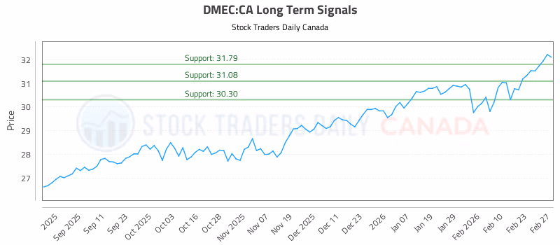 Stock Chart for DMEC:CA