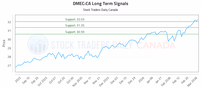 Stock Chart for DMEC:CA