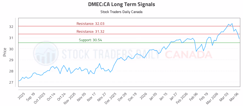 Stock Chart for DMEC:CA
