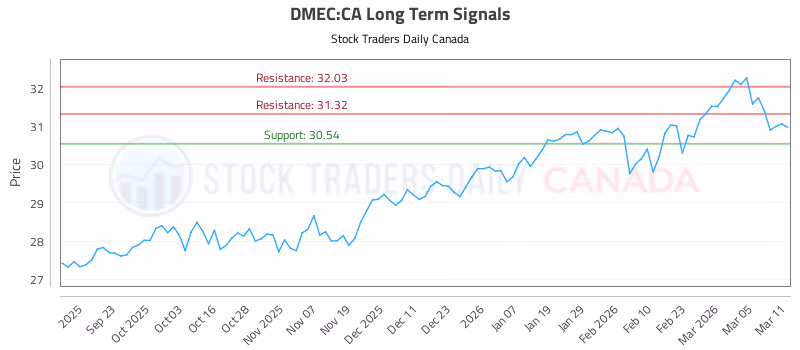 Stock Chart for DMEC:CA