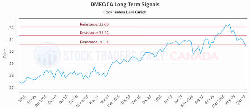 Stock Chart for DMEC:CA