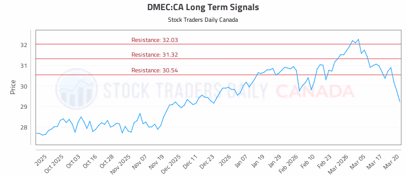 Stock Chart for DMEC:CA