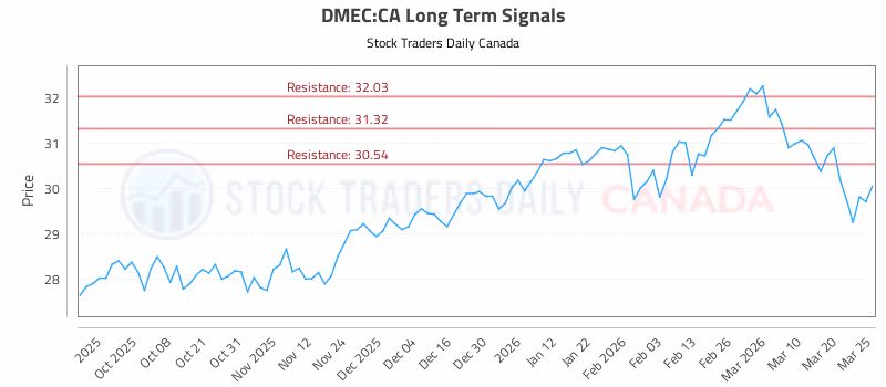 Stock Chart for DMEC:CA