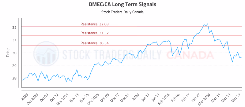 Stock Chart for DMEC:CA