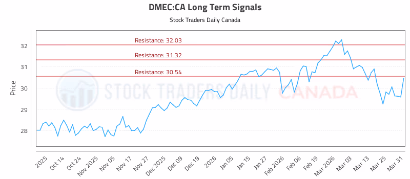 Stock Chart for DMEC:CA
