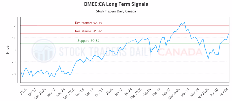 Stock Chart for DMEC:CA