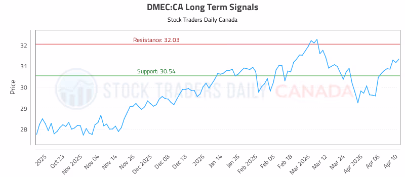 Stock Chart for DMEC:CA