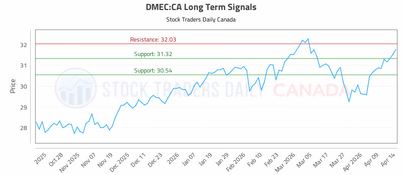 Stock Chart for DMEC:CA