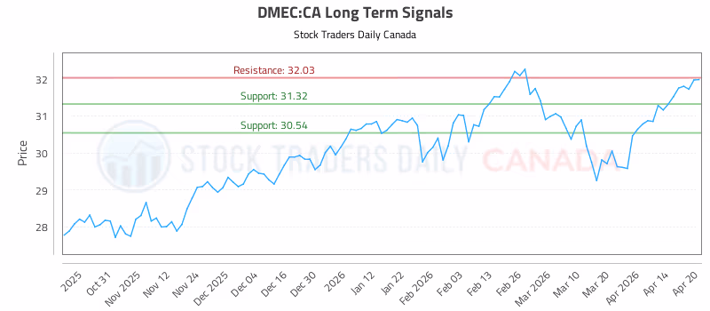 Stock Chart for DMEC:CA