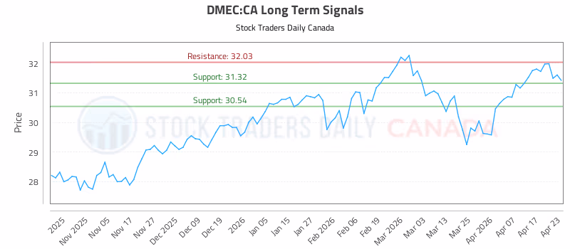 Stock Chart for DMEC:CA