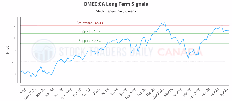 Stock Chart for DMEC:CA