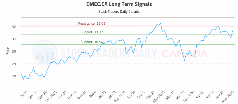 Stock Chart for DMEC:CA