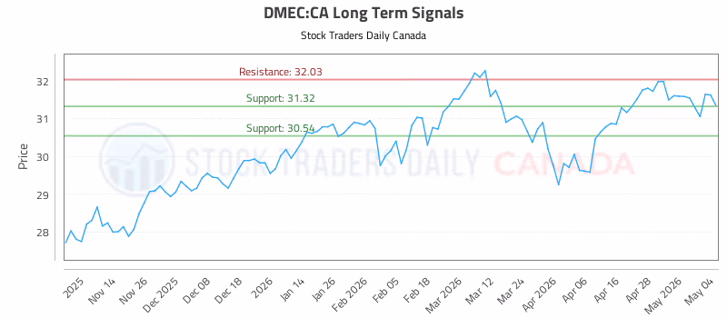 Stock Chart for DMEC:CA