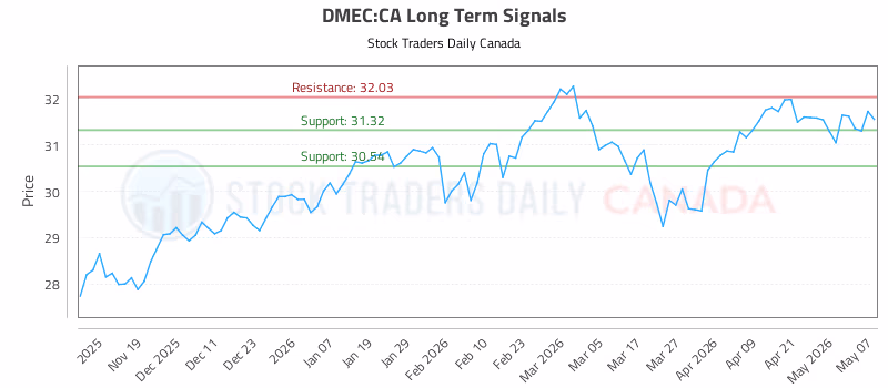 Stock Chart for DMEC:CA