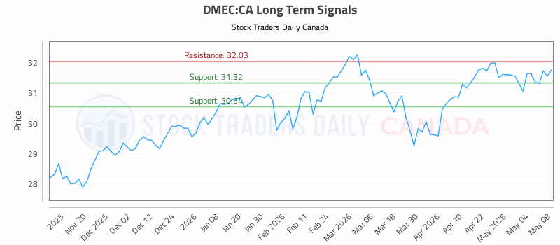 Stock Chart for DMEC:CA