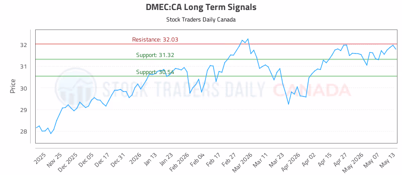Stock Chart for DMEC:CA