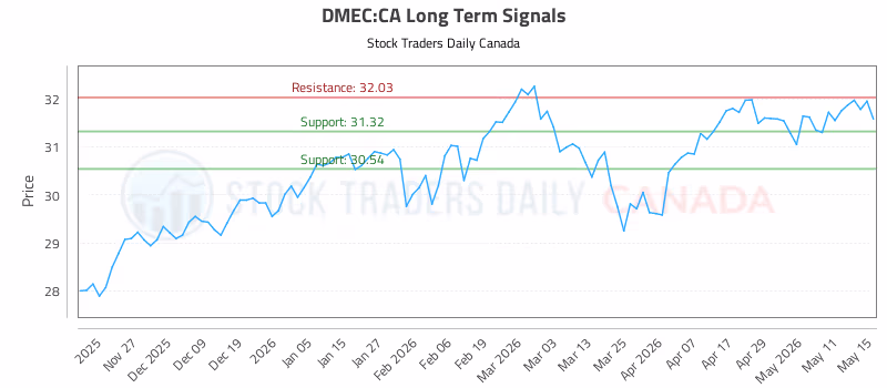 Stock Chart for DMEC:CA