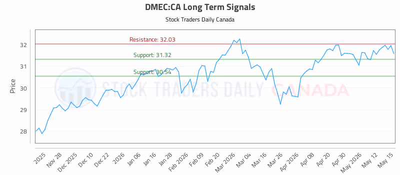 Stock Chart for DMEC:CA
