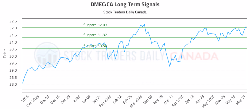 Stock Chart for DMEC:CA