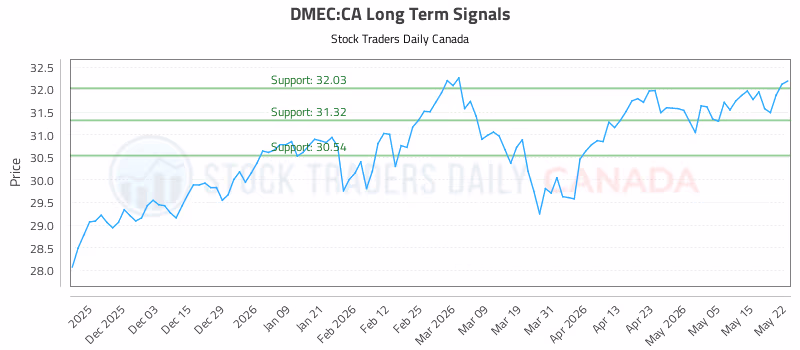 Stock Chart for DMEC:CA