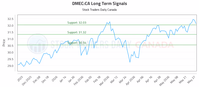 Stock Chart for DMEC:CA