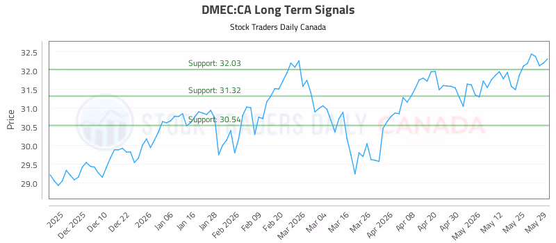 Stock Chart for DMEC:CA