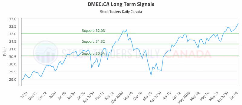 Stock Chart for DMEC:CA
