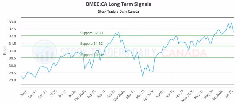 Stock Chart for DMEC:CA