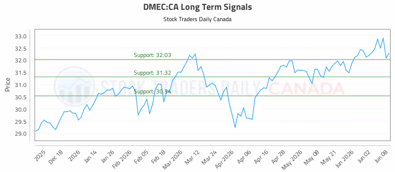 Stock Chart for DMEC:CA