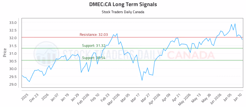 Stock Chart for DMEC:CA