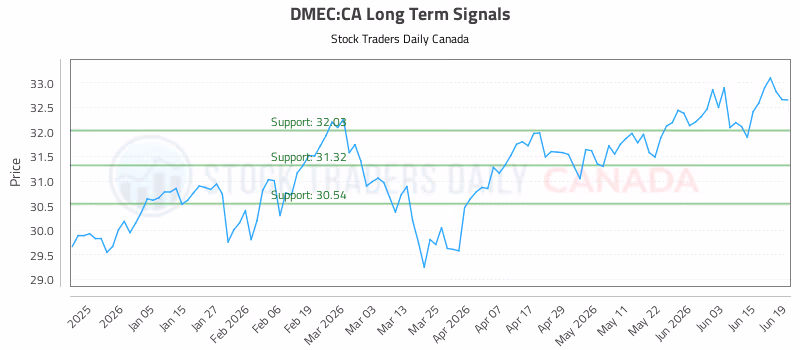 Stock Chart for DMEC:CA