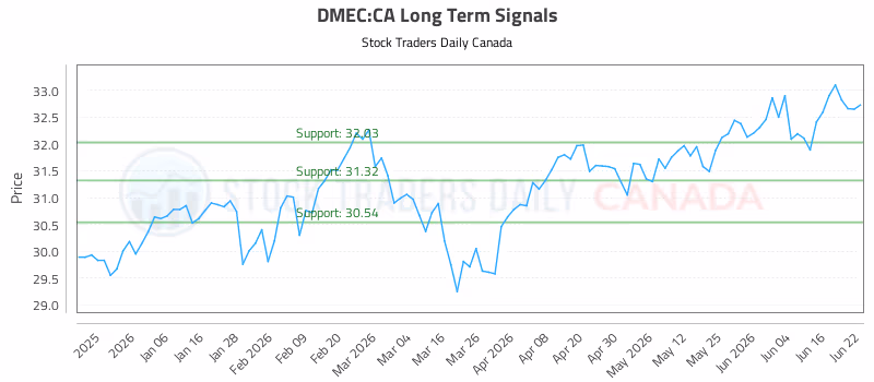 Stock Chart for DMEC:CA