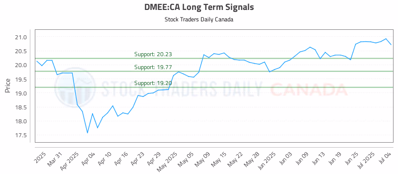 Stock Chart for DMEE:CA