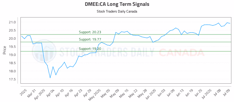 Stock Chart for DMEE:CA