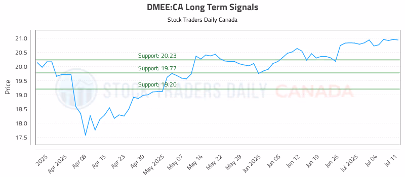 Stock Chart for DMEE:CA