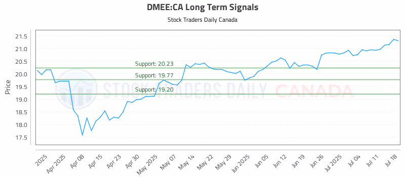 Stock Chart for DMEE:CA