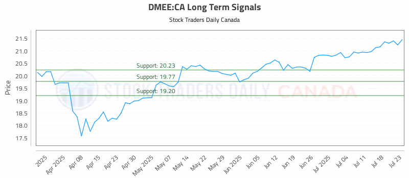 Stock Chart for DMEE:CA