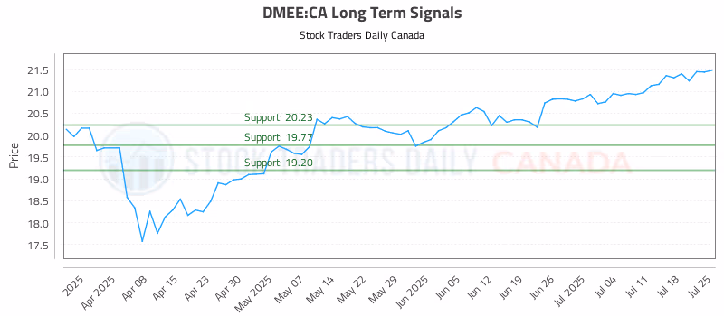 Stock Chart for DMEE:CA
