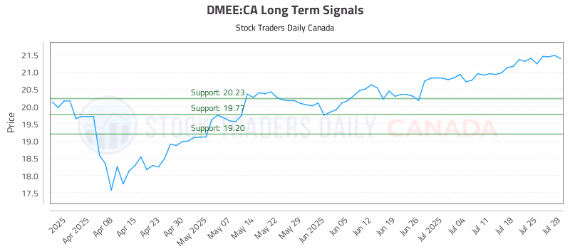 Stock Chart for DMEE:CA