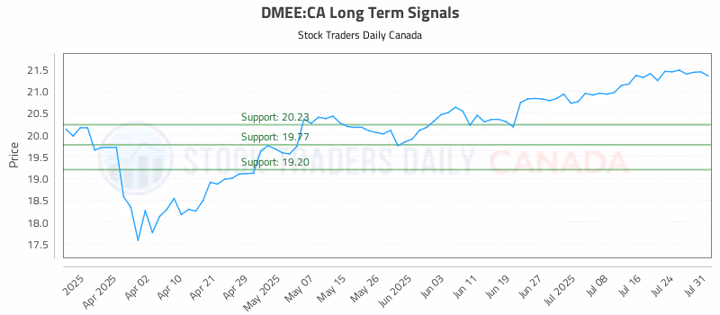 Stock Chart for DMEE:CA