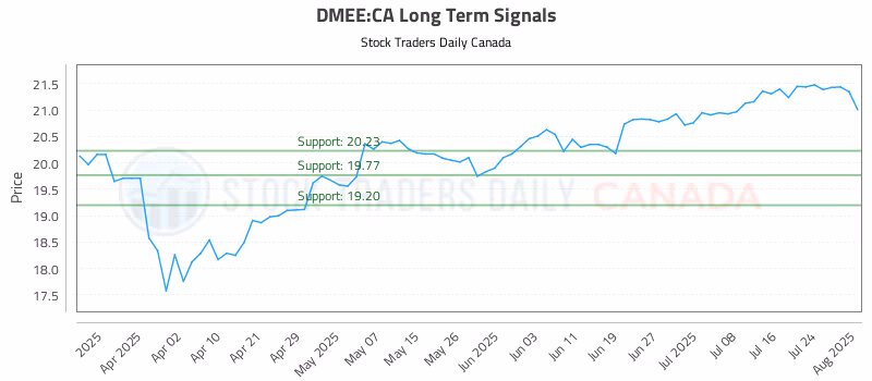 Stock Chart for DMEE:CA