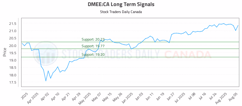 Stock Chart for DMEE:CA