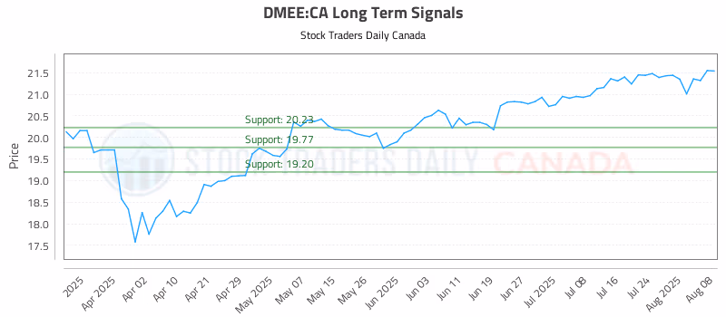 Stock Chart for DMEE:CA