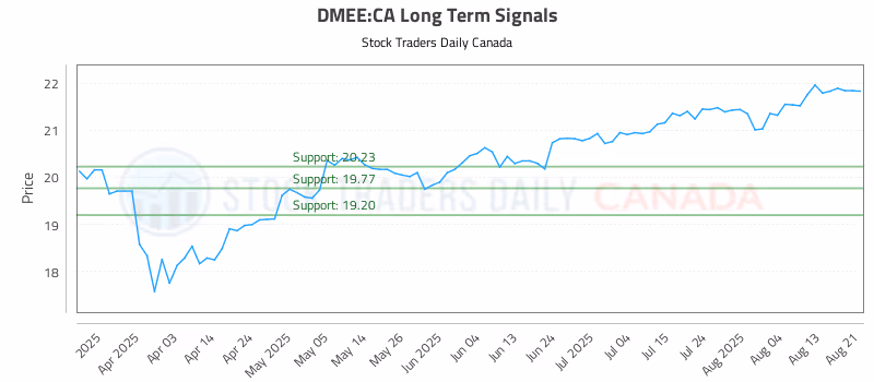 Stock Chart for DMEE:CA
