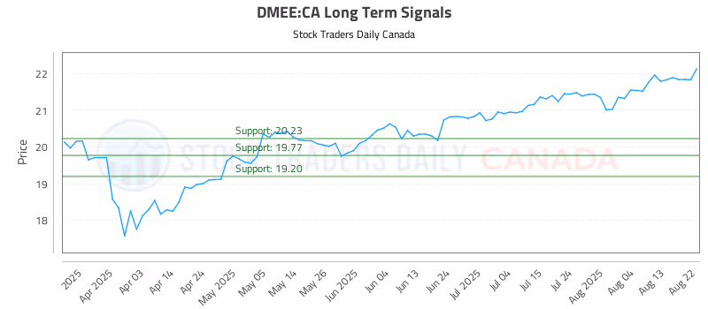 Stock Chart for DMEE:CA