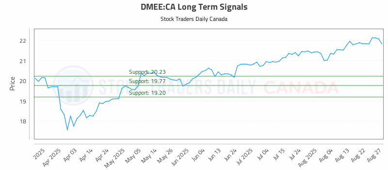 Stock Chart for DMEE:CA