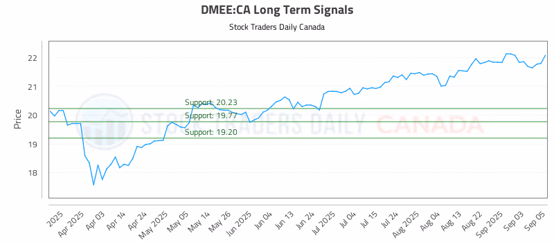 Stock Chart for DMEE:CA