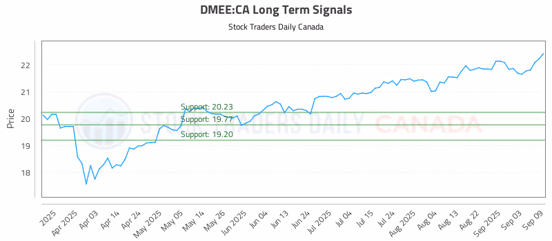 Stock Chart for DMEE:CA